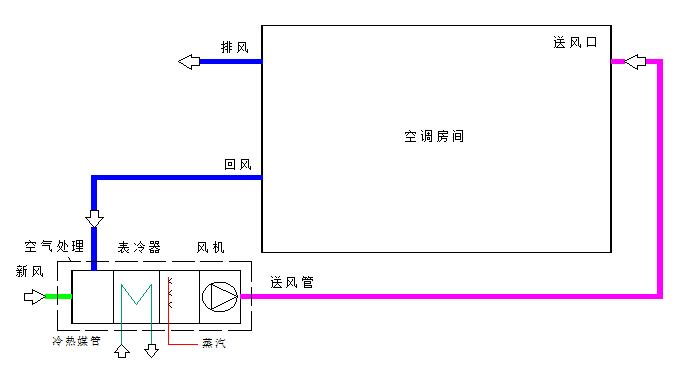 通风管道设计