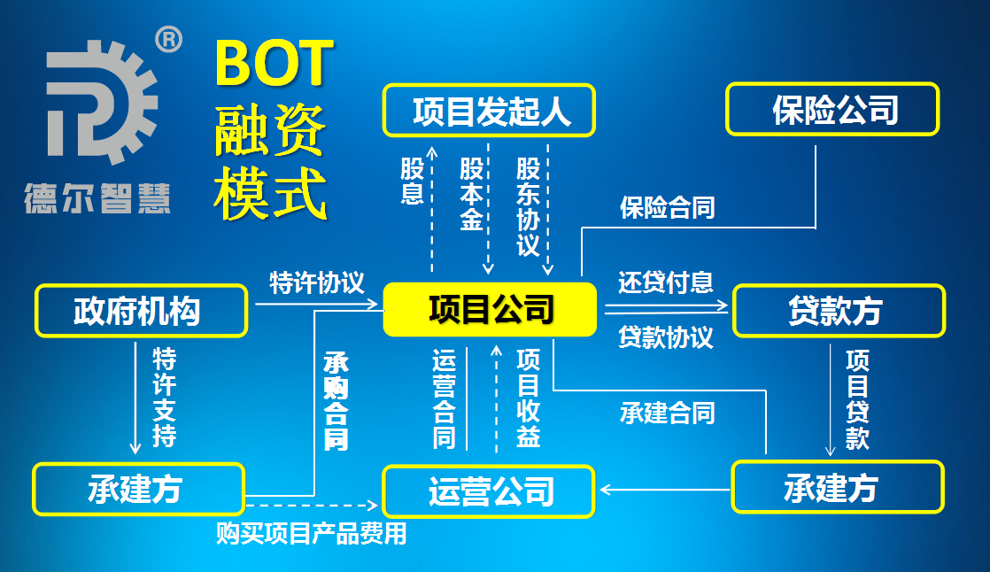 【干货】最全关于PPP，BOT，BT，TOT，TBT解读（建议收藏）