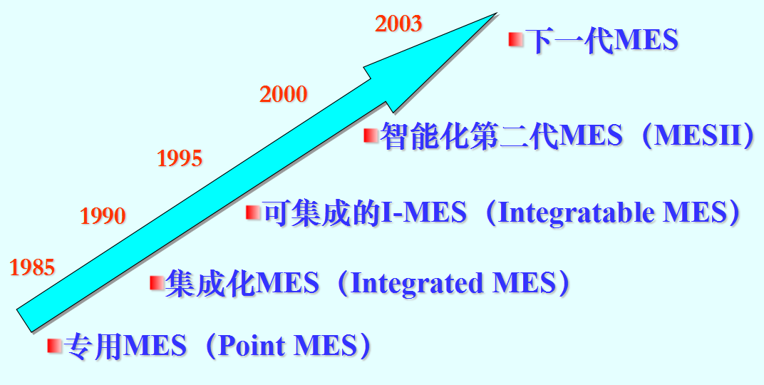 MES 技术在国际上的开展历程.png