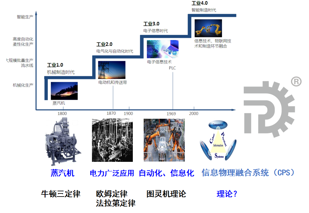2、人工智能将引领人类第四次工业革命 – 智能化.png